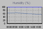 Humidity Graph Thumbnail