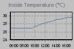 Inside Temperature Graph Thumbnail