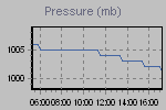 Pressure Graph Thumbnail