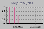 Daily Rain Graph Thumbnail