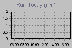 Today's Rainfall Graph Thumbnail