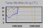 Temp Min/Max Graph Thumbnail