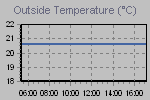 Temperature Graph Thumbnail