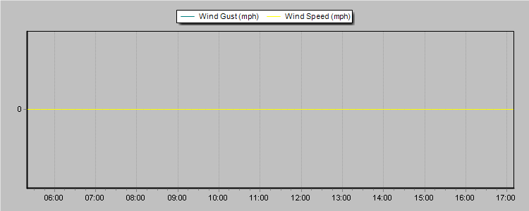 Weather Graphs