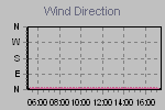 Wind Direction Thumbnail