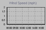 Wind Graph Thumbnail